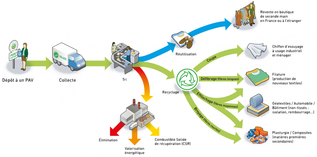Schéma des filières du recyclage recyclage plastique